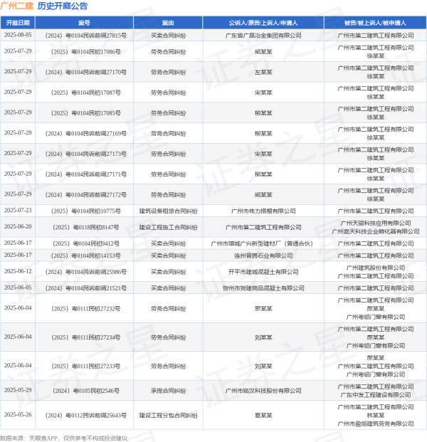 配资门户平台配资 广州二建作为被告/被上诉人的1起涉及买卖合同纠纷的诉讼将于2025年5月13日开庭